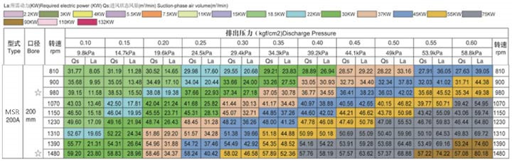 三葉羅茨風機型號選型大全(圖2)