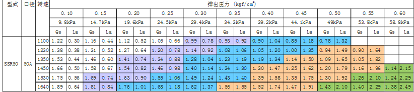 SSR三葉羅茨鼓風(fēng)機選型表(SSR羅茨鼓風(fēng)機技術(shù)參數(shù))
